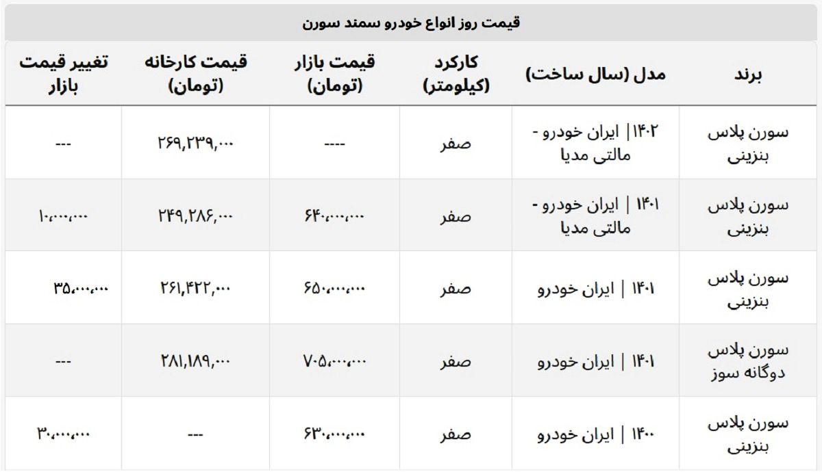 جدیدترین قیمت انواع سورن در بازار+ جدول