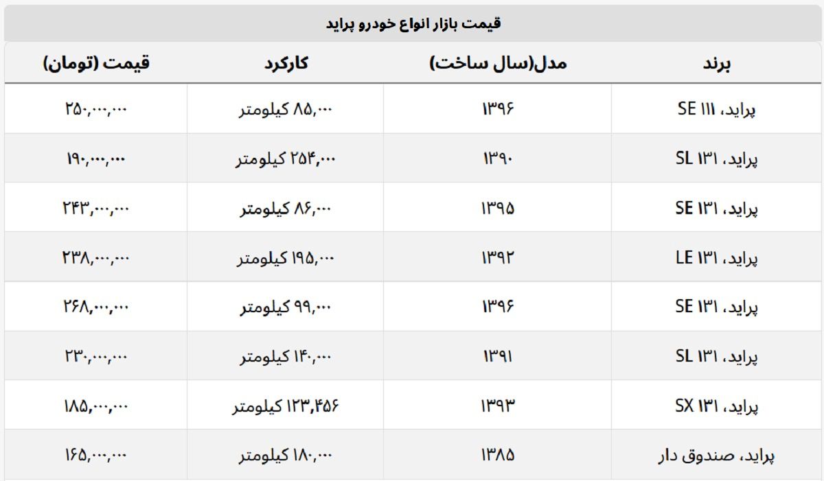 با کمتر از ۲۰۰ میلیون تومان چه پرایدی می توان خرید؟+ جدول