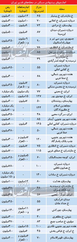 قیمت مسکن