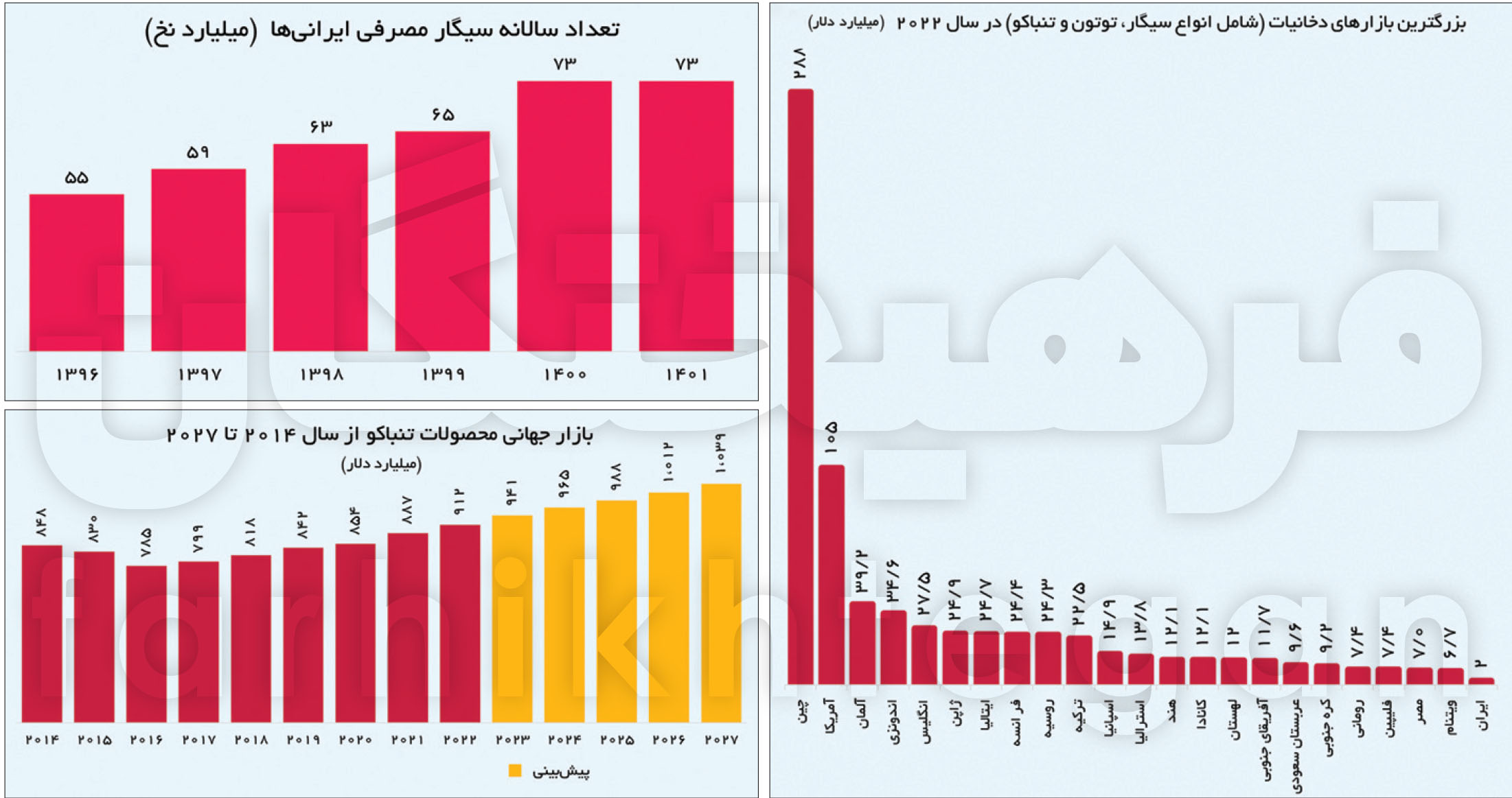 ایرانی ها برای مصرف سیگار و قلیان چقدر هزینه می کنند؟