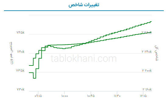 پیش بینی بورس فردا دوشنبه ۲۵ اردیبهشت ۱۴۰۲