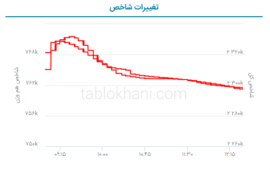 پیش بینی بورس فردا