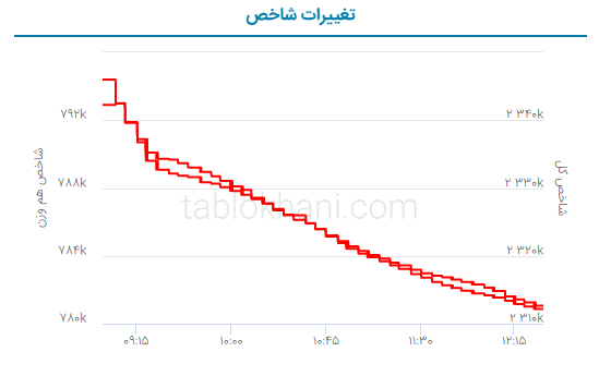 پیش بینی بورس فردا یکشنبه ۷ خرداد ۱۴۰۲