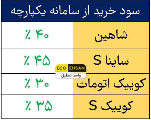 سود خرید کدام خودرو ایرانی از سامانه یکپارچه بیشتر است؟