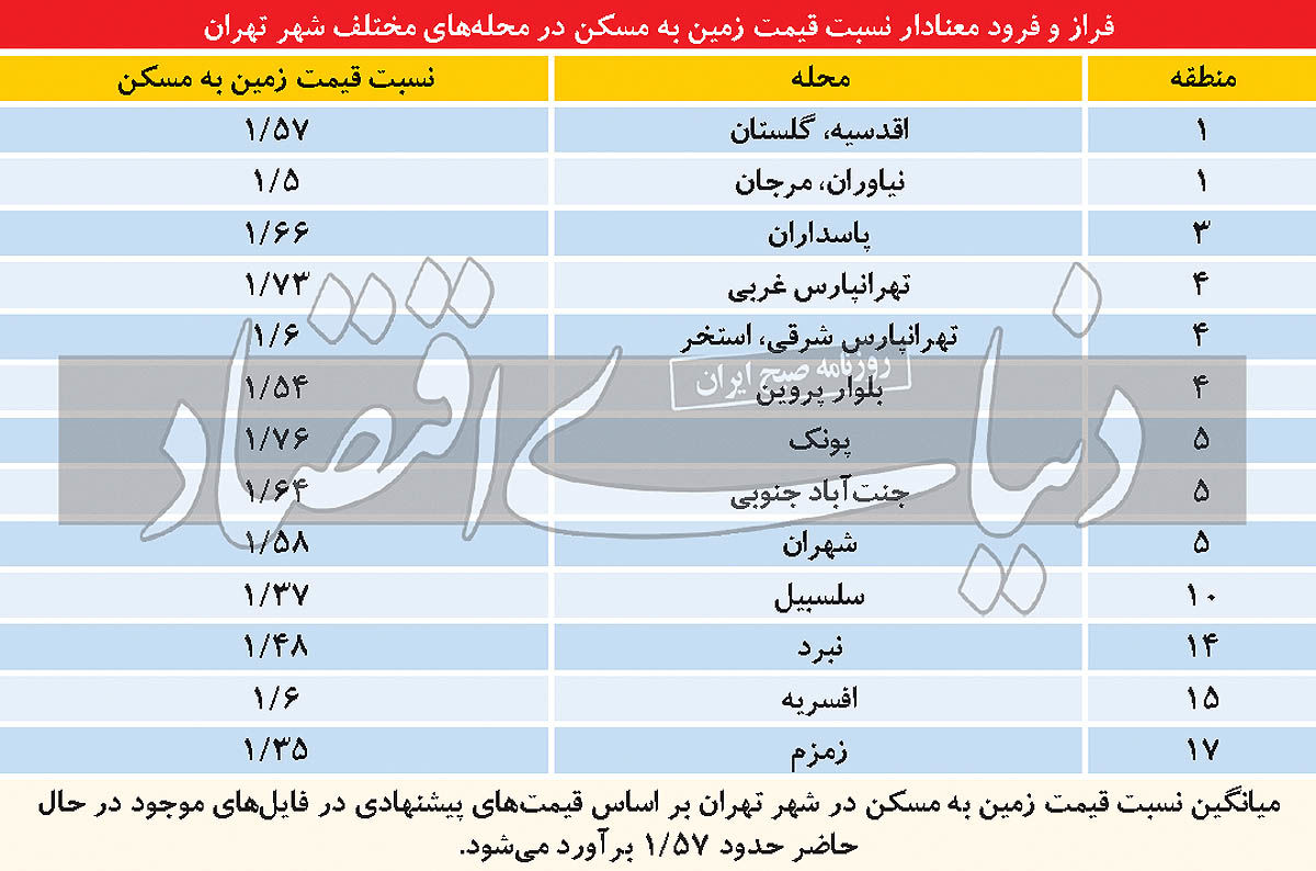 قیمت ملک های کلنگی نجومی شد