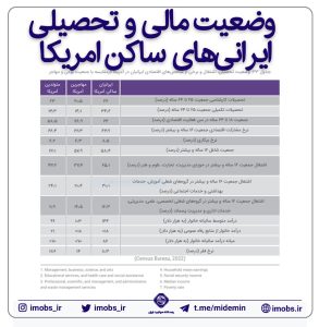 ایرانی ها در آمریکا بیشتر از متولدین این کشور درآمد دارند+ جزئیات