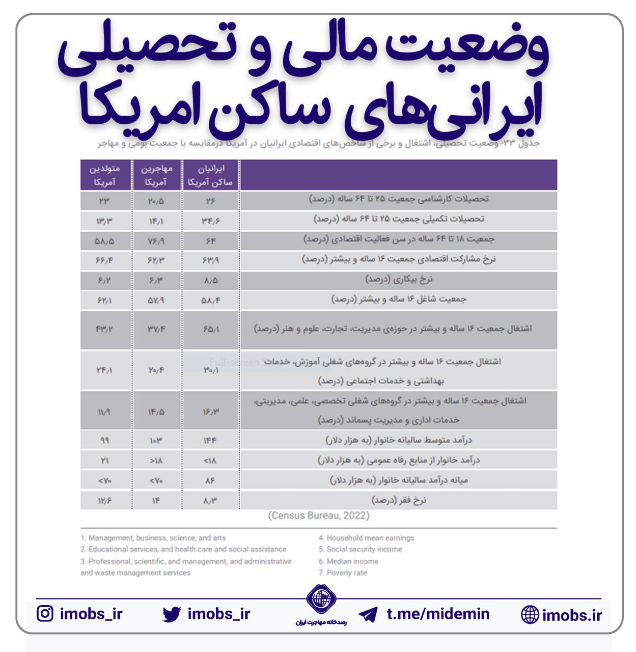 ایرانی ها در آمریکا بیشتر از متولدین این کشور درآمد دارند+ جزئیات