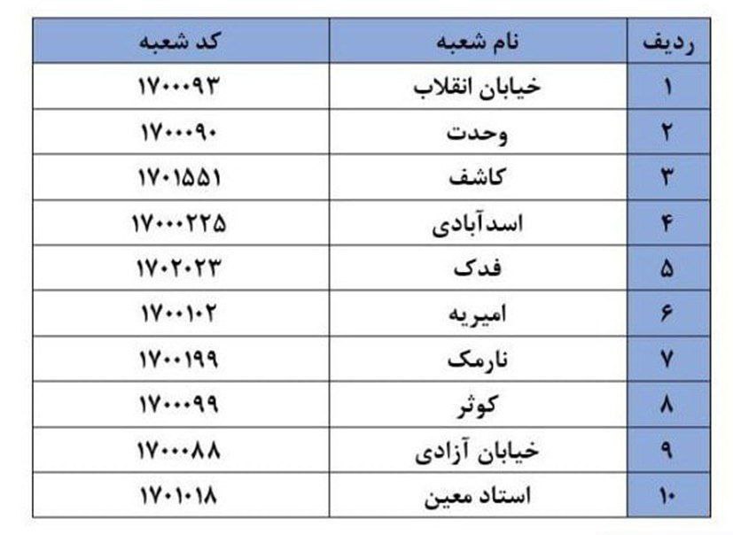 اعلام اسامی شعب دریافت سکه‌های بانک مرکزی