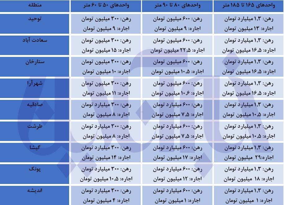 رهن و اجاره واحدهای ۵۰ تا ۱۶۰ متری در مناطق مختلف تهران چند؟+ جدول