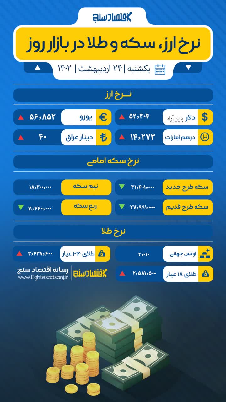 آخرین نرخ طلا، سکه و ارز/ یکشنبه ۲۴ اردیبهشت ۱۴۰۲