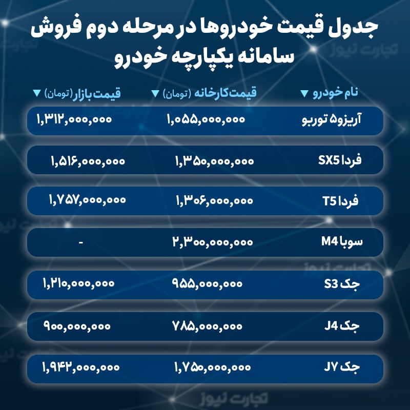 خرید کدام خودرو از سامانه یکپارچه سود بیشتری دارد؟