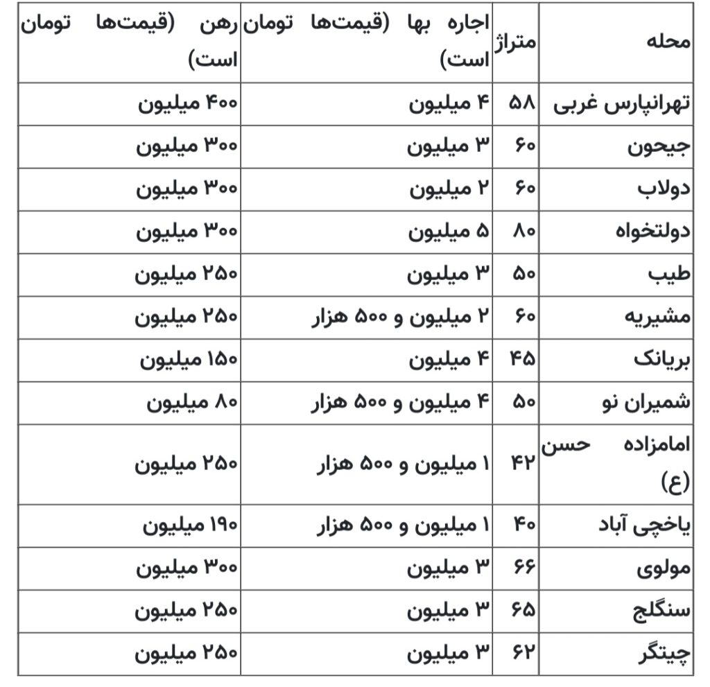 رهن و اجاره