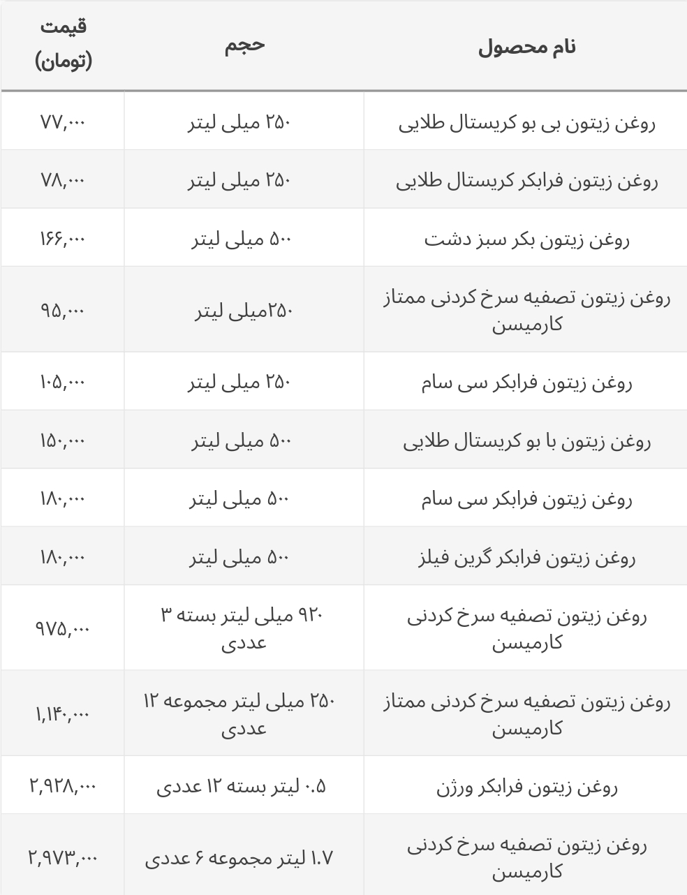 جدیدترین قیمت انواع روغن زیتون در بازار+ جدول