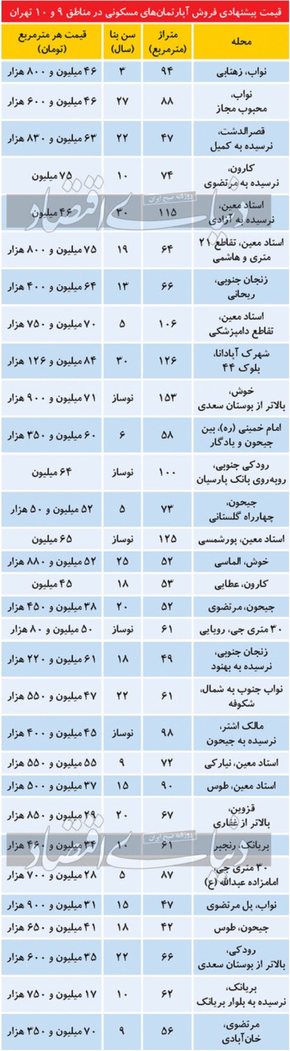 قیمت آپارتمان در منطقه ۹ و ۱۰ تهران چند؟