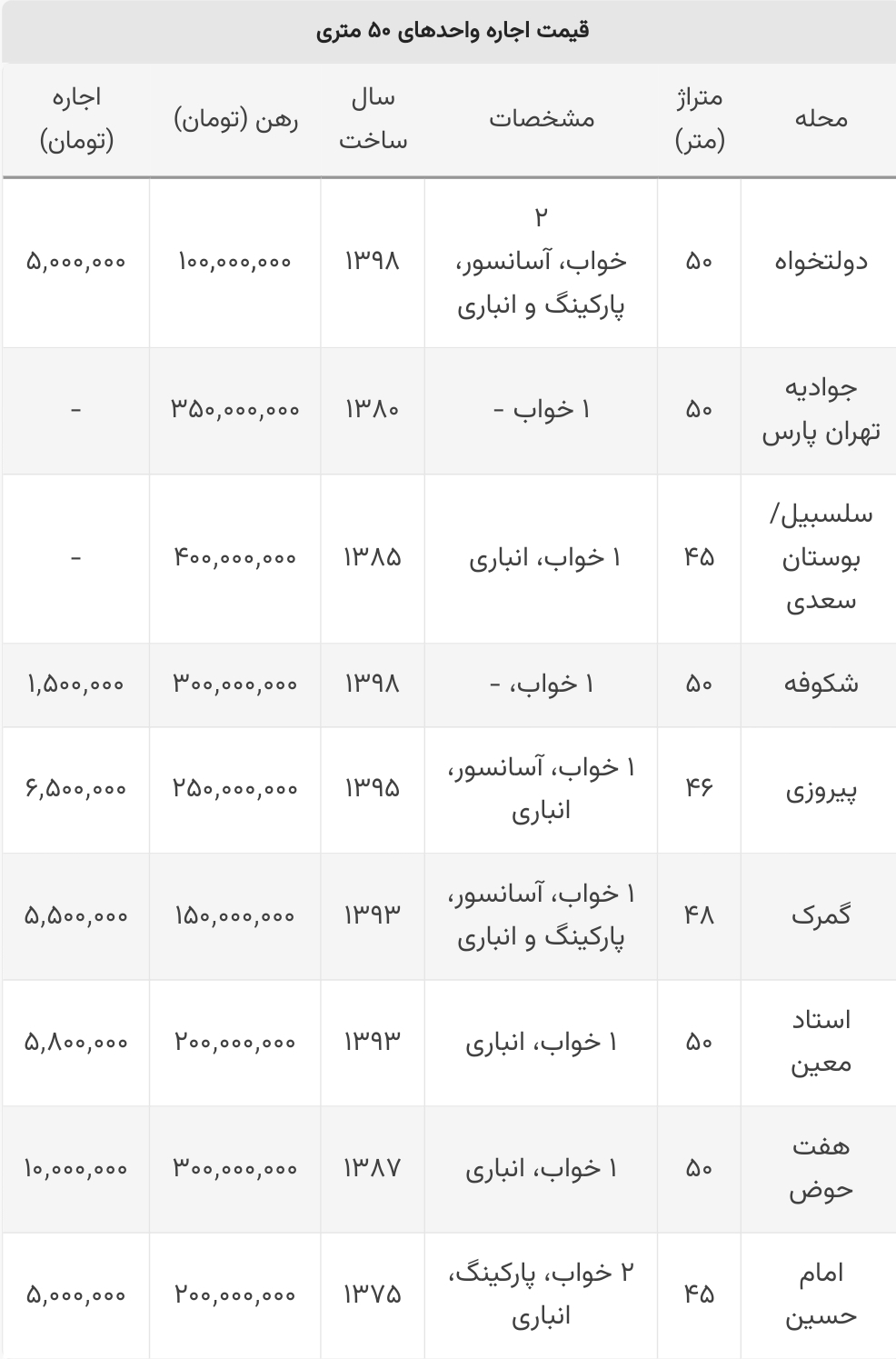 اجاره آپارتمان های ۴۵ تا ۵۰ متری در تهران چند؟+ جدول