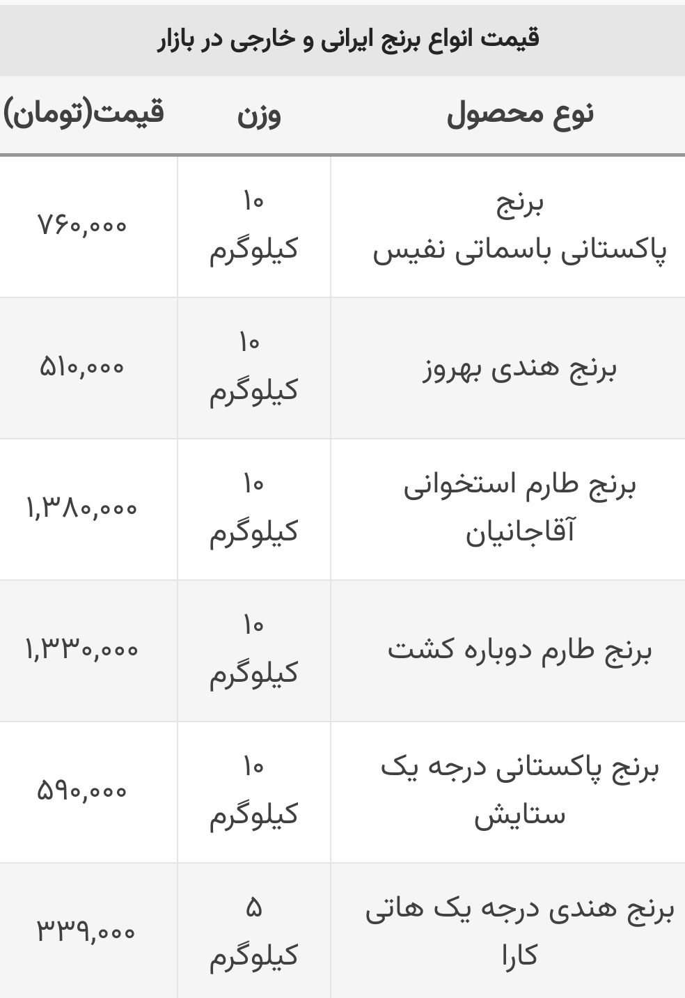 جدیدترین قیمت انواع برنج ایرانی و خارجی در بازار+ جدول