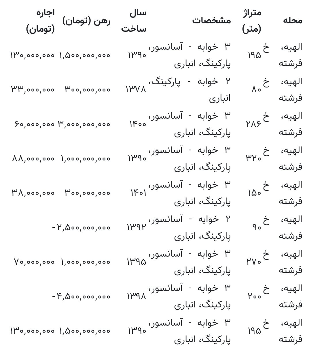 گران‌ترین خیابان تهران کدام است؟+ جدول قیمت آپارتمان