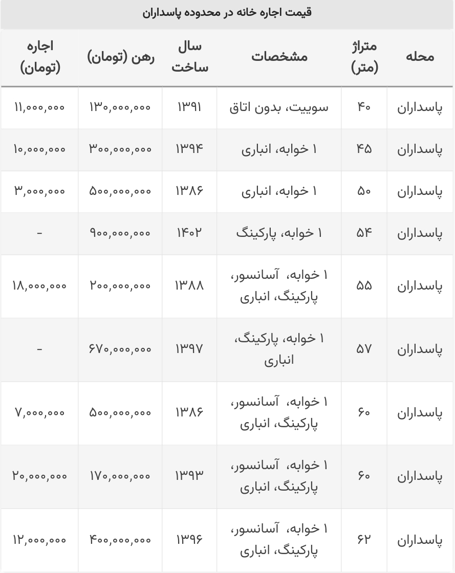 رهن و اجاره آپارتمان های نقلی در منطقه پاسداران چند؟+ جدول