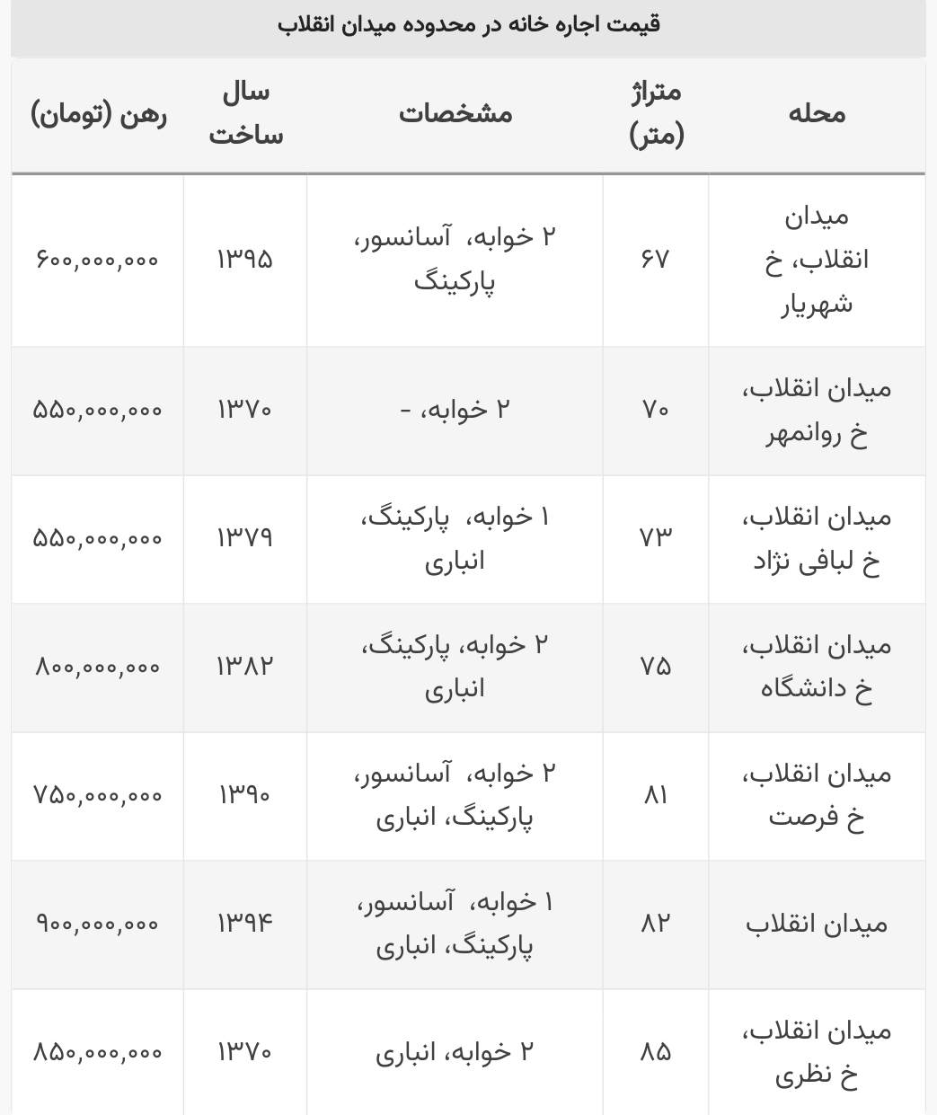 جدیدترین قیمت رهن و اجاره در میدان انقلاب چند؟+ جدول