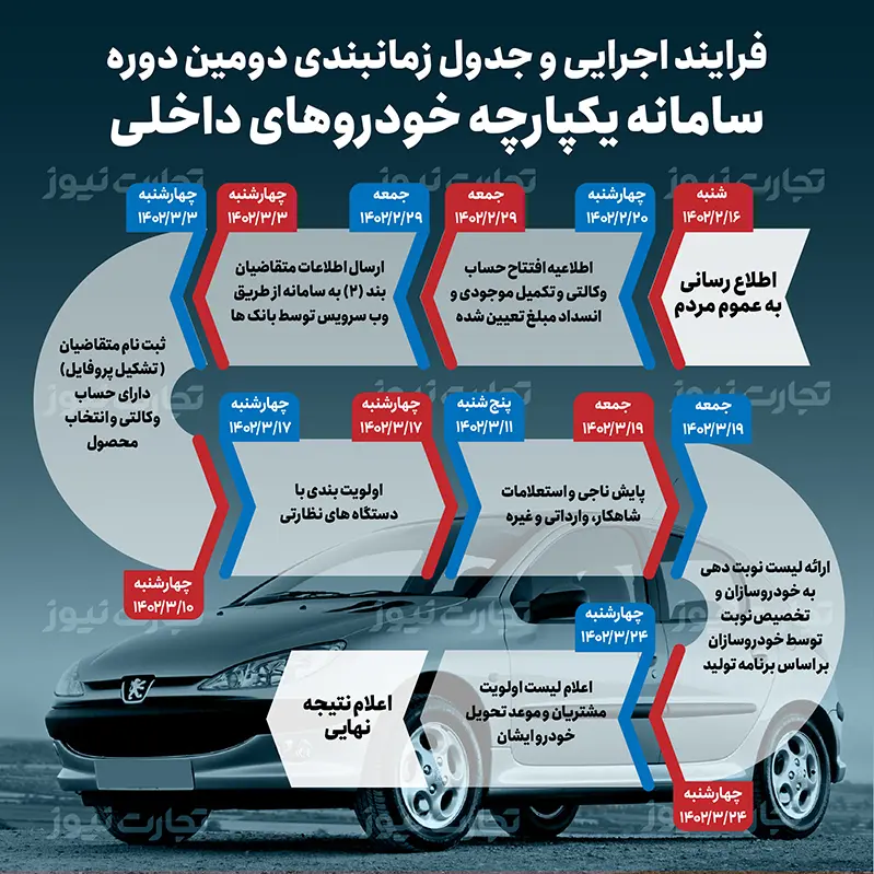 با مراحل ثبت نام در طرح فروش یکپارچه خودرو آشنا شوید اینفوگرافیک