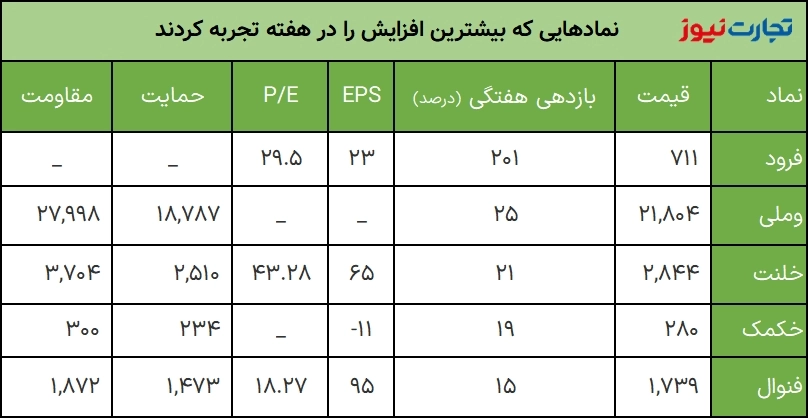 کدام سهم ها بیشترین و کمترین بازدهی را بورس این‌ هفته داشتند؟