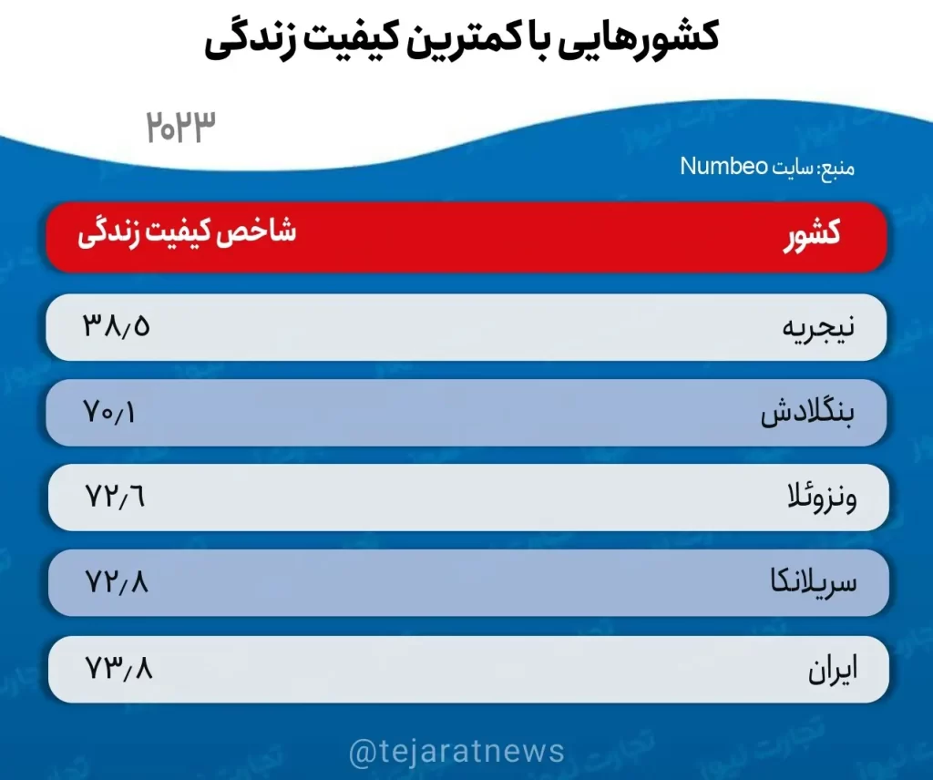 کیفیت زندگی در ایران از کدام کشورها بالاتر است؟