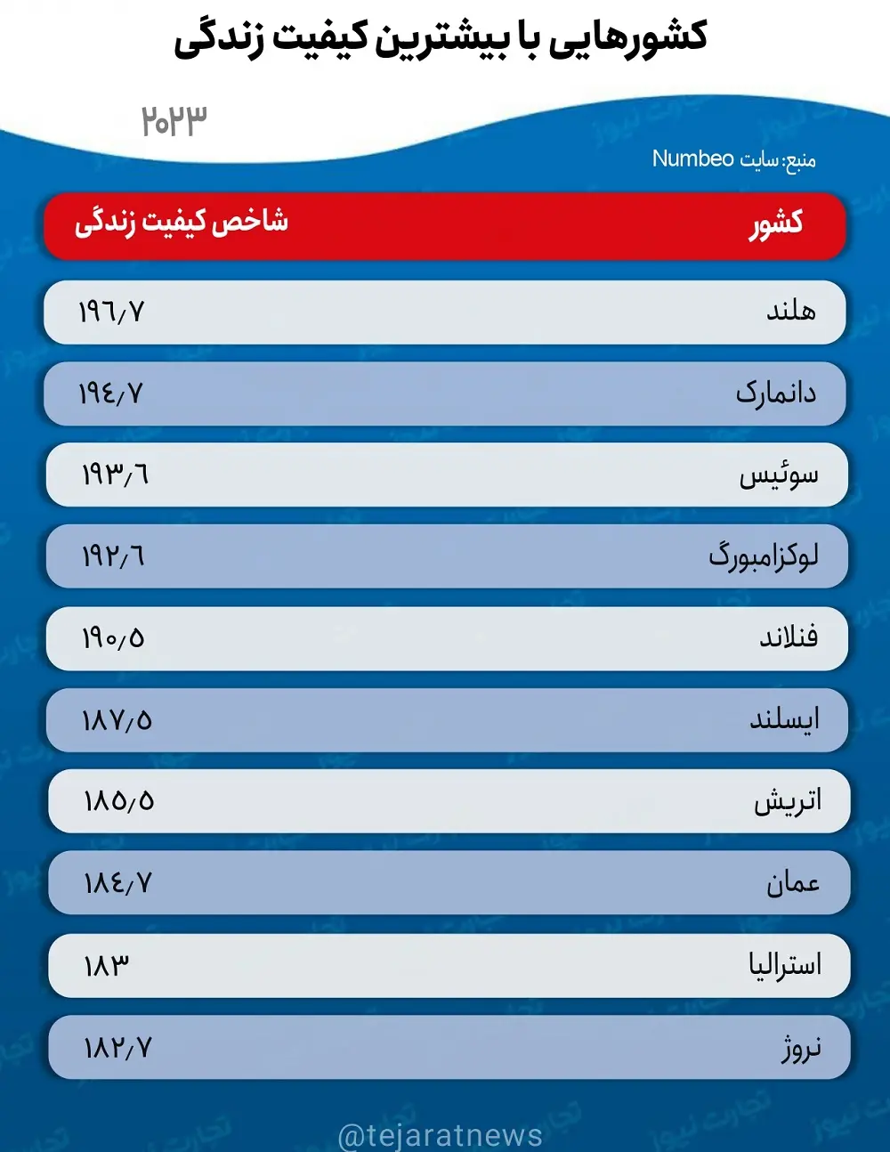 کیفیت زندگی در ایران از کدام کشورها بالاتر است؟