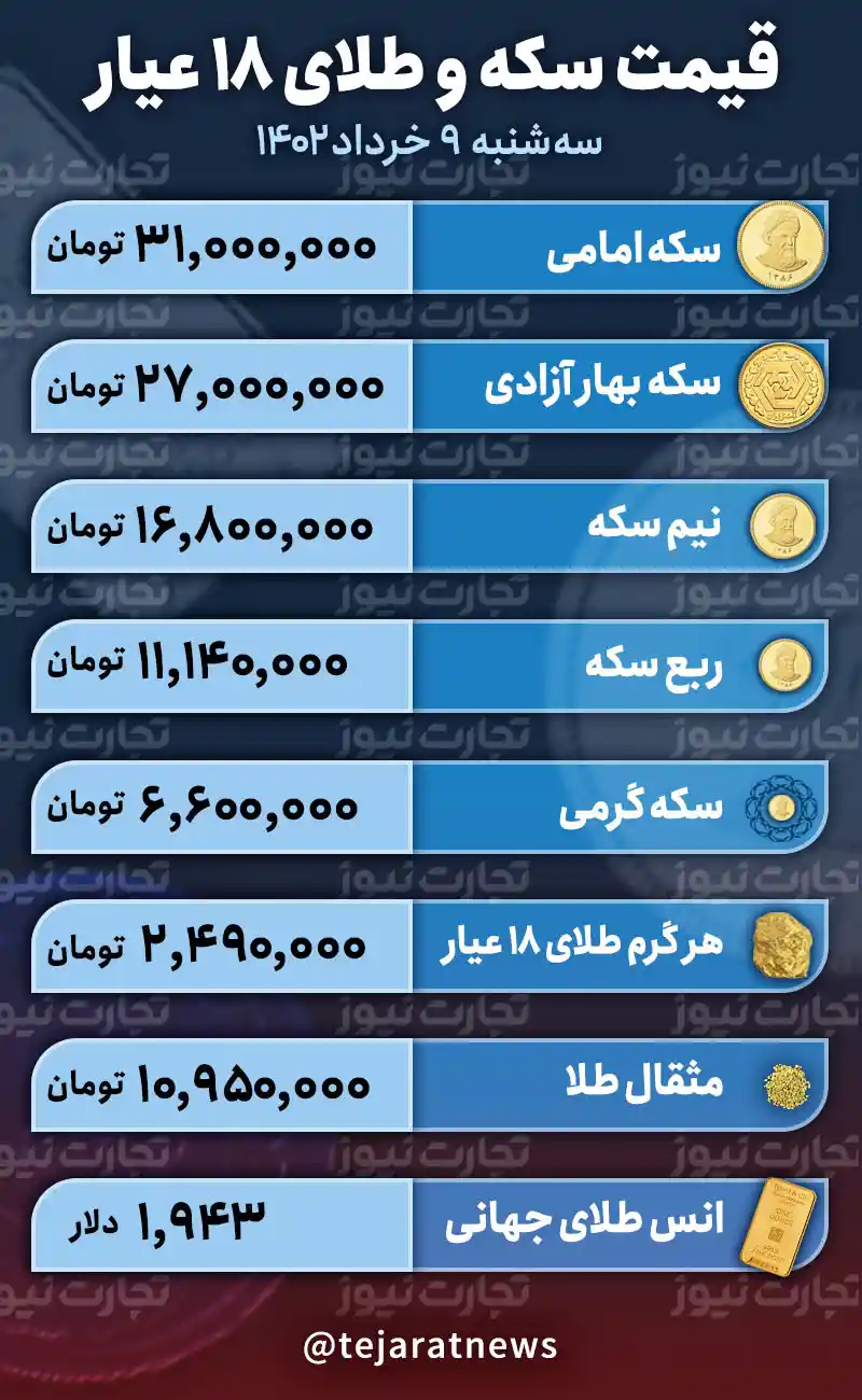 سرنوشت بازار طلا و سکه چه می‌شود؟+ پیش بینی مهم