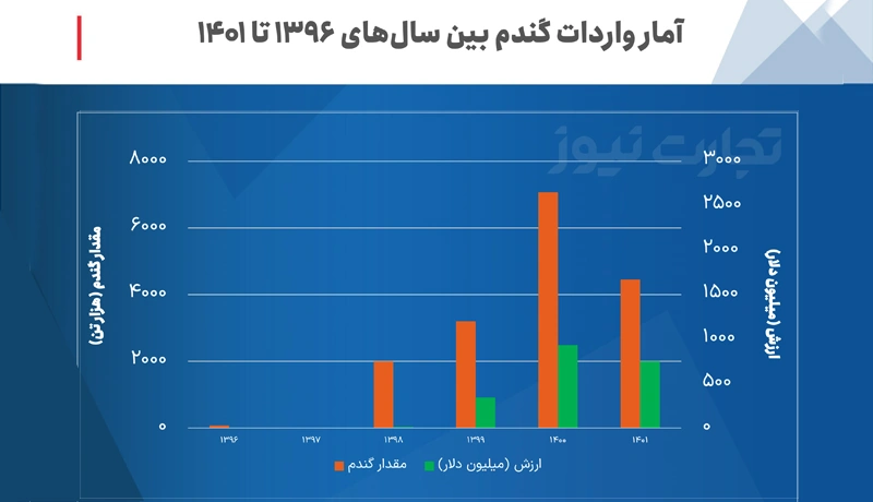 دود قیمت‌گذاری غلط گندم توسط دولت به چشم چه کسی می رود؟/ وارد کردن گندم با دو برابر قیمت اعلام شده!