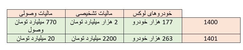 لوکس سوار و لوکس نشین شوید و مالیات ندهید!