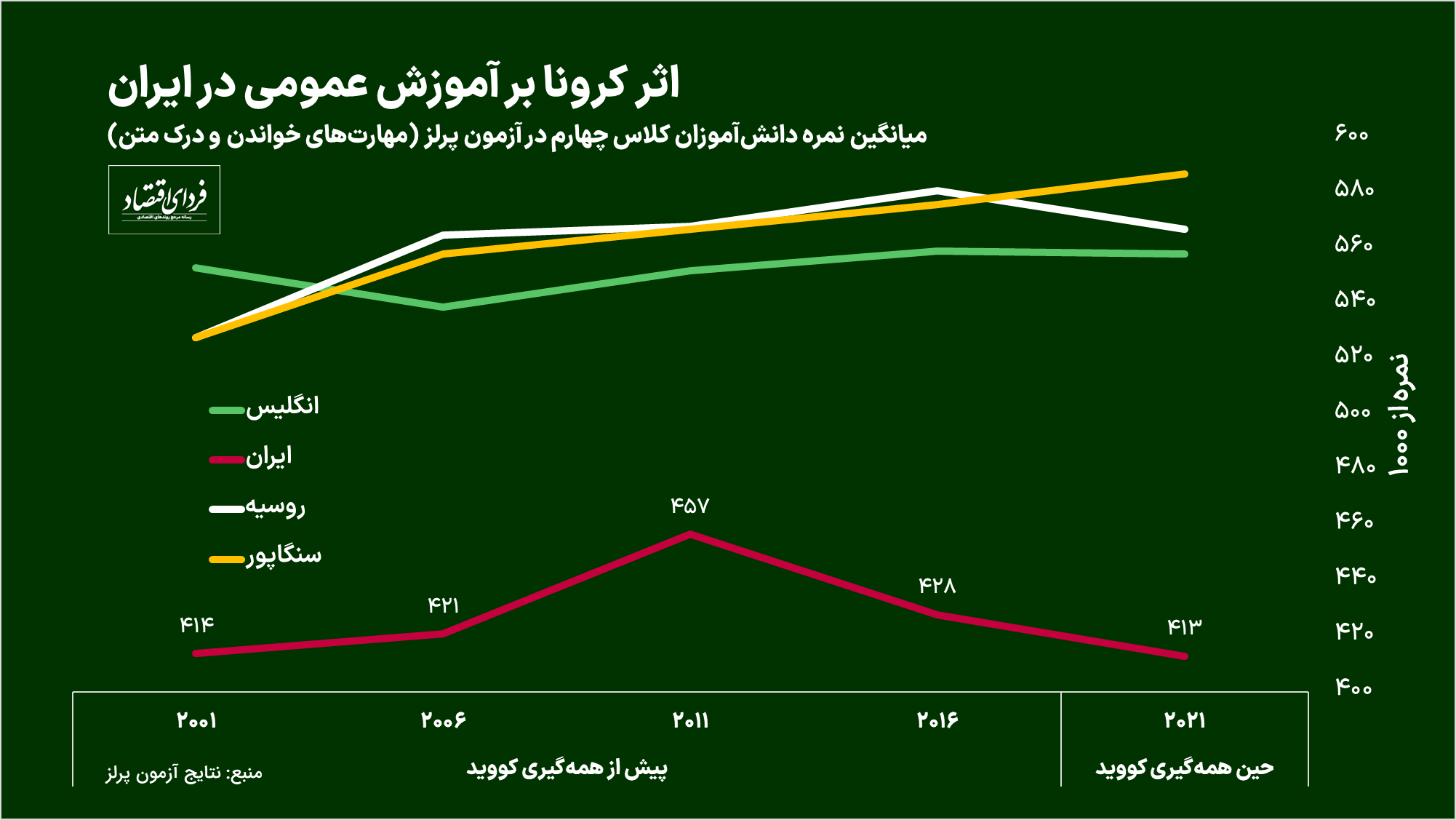 سالانه برای هر دانش آموز در ایران چقدر هزینه می شود؟+ نمودار