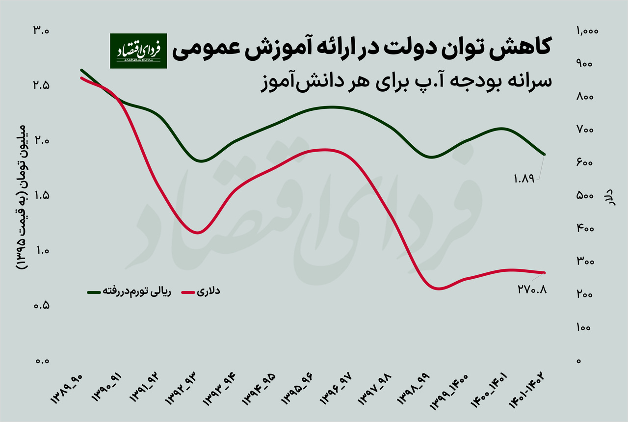 سالانه برای هر دانش آموز در ایران چقدر هزینه می شود؟+ نمودار