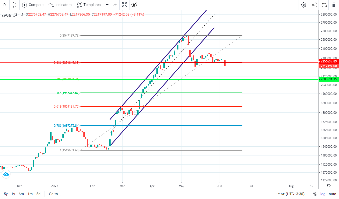 پیش بینی بورس فردا یکشنبه ۲۱ خرداد ۱۴۰۲