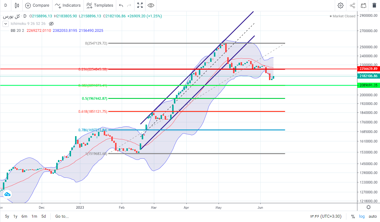 پیش بینی بورس فردا شنبه ۲۷ خرداد ۱۴۰۲