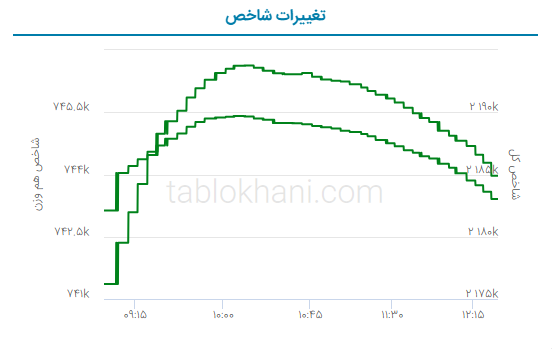 پیش بینی بورس فردا یکشنبه ۲۸ خرداد ۱۴۰۲