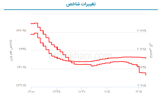 پیش بینی بورس فردا یکشنبه ۴ تیر ۱۴۰۲