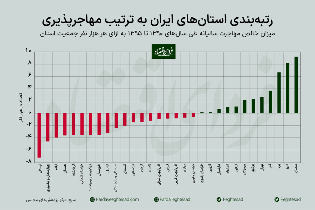 بیشترین استان