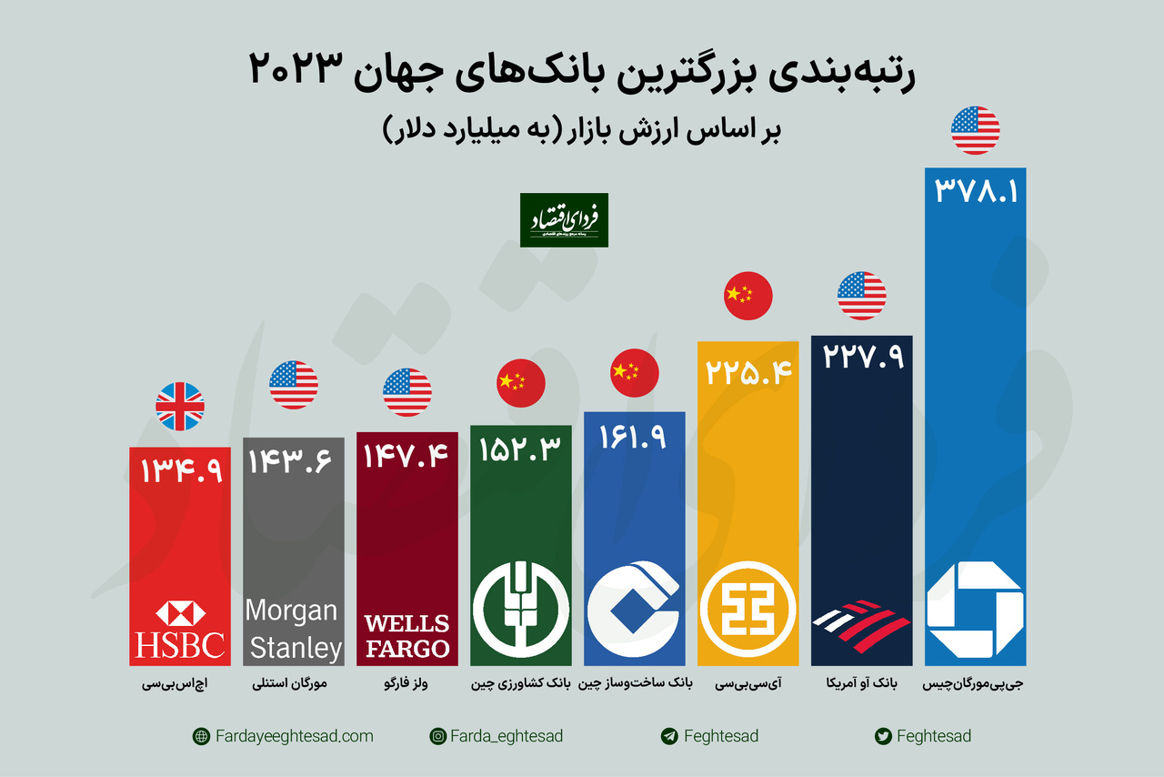 با بزرگترین بانک های جهان آشنا شوید+ اینفوگرافیک