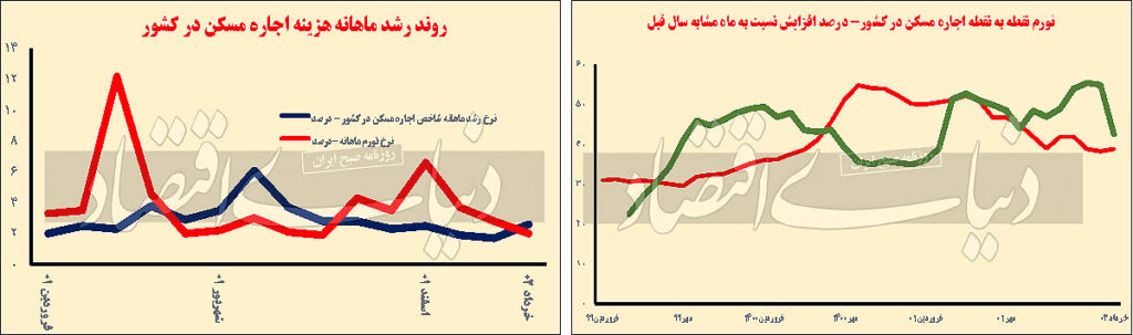 تورم اجاره بها