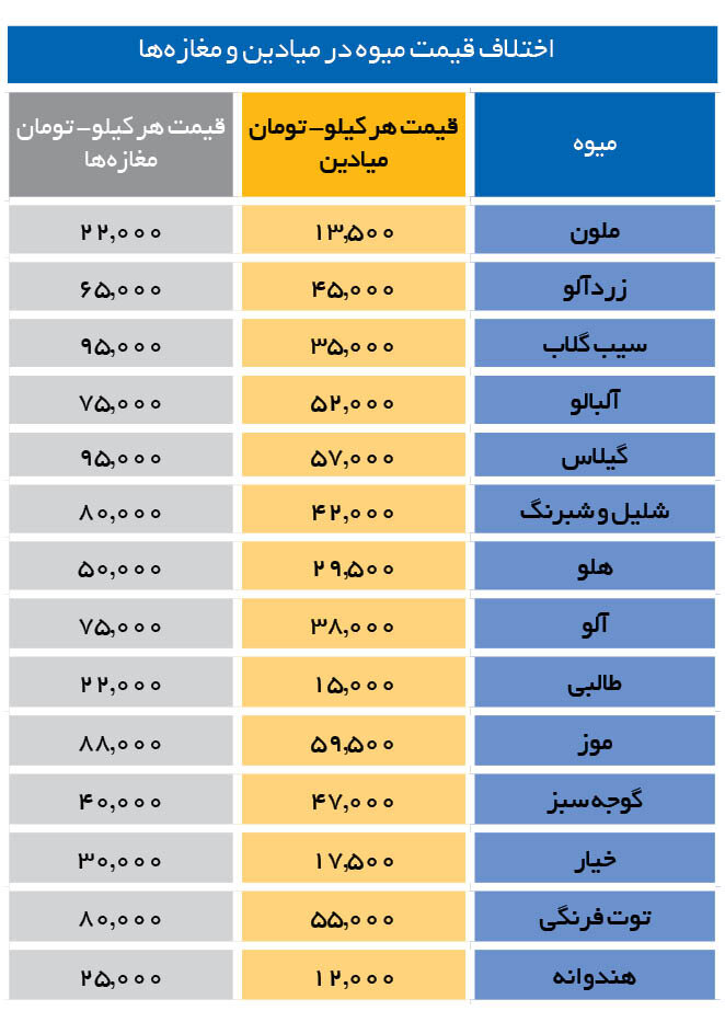 قیمت انواع میوه در بازار چند؟+ جدول