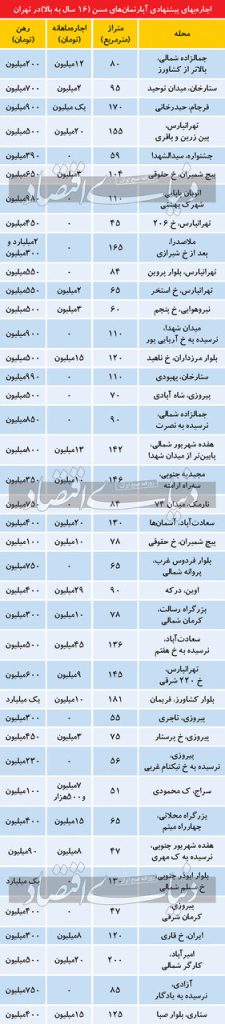 قیمت رهن و اجاره