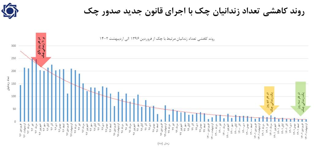 زندانیان مرتبط با چک