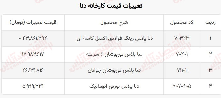 جدیدترین قیمت کارخانه ای انواع دنا اعلام شد+ جدول قیمت