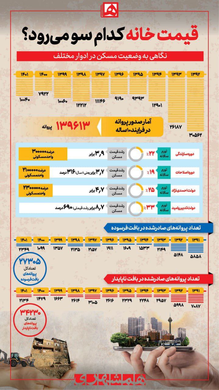 قیمت خانه کدام سو می‌رود؟