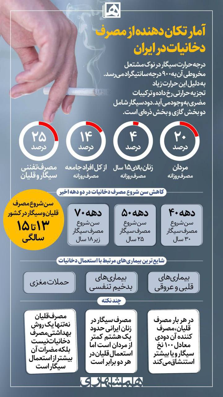 آمار تکان‌دهنده از مصرف دخانیات در ایران 