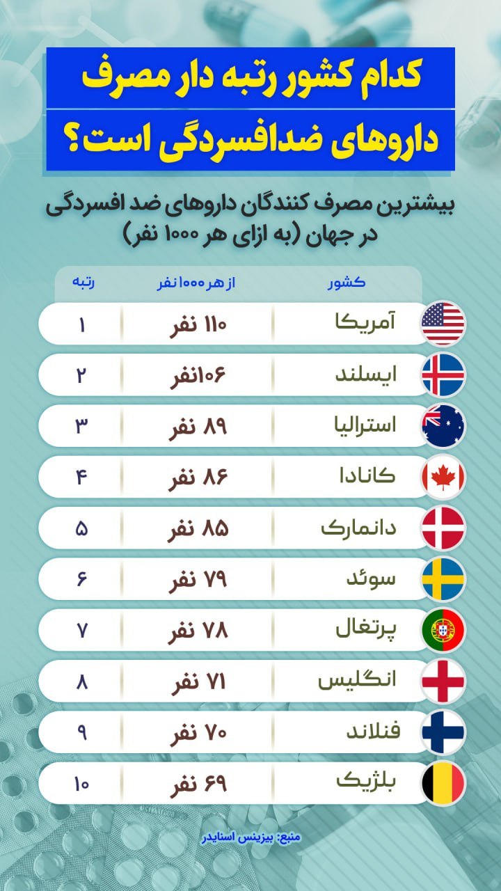  کدام کشور رتبه دار مصرف داروهای ضدافسردگی است؟