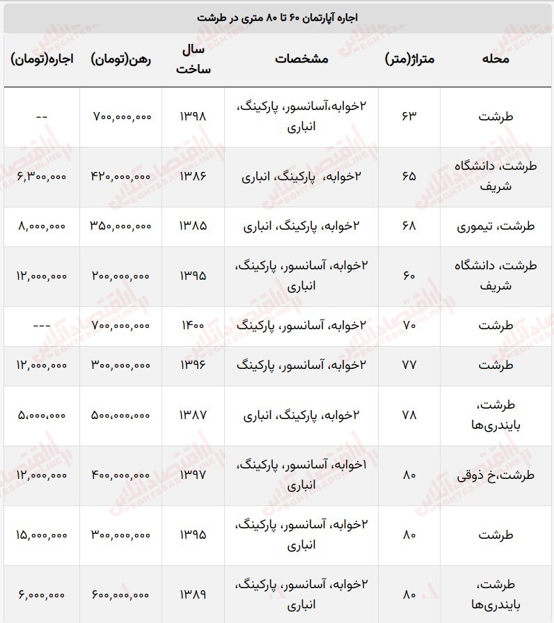 اجاره آپارتمان در طرشت 