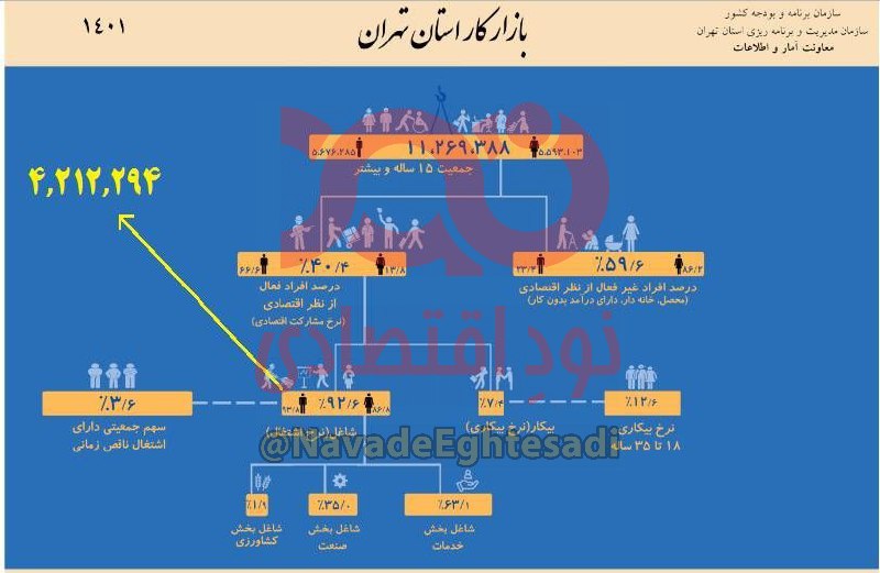 چند میلیون نفر در تهران کار نمی کنند و بیکارند؟+ اینفوگرافیک