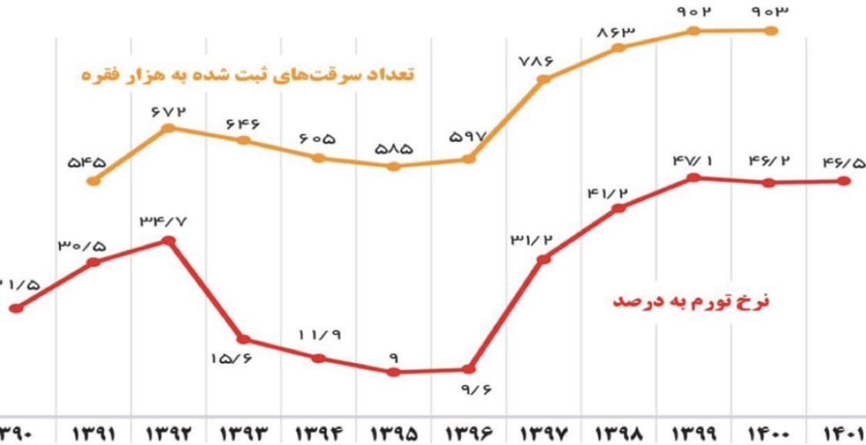 چه رابطه ای بین نرخ تورم و دزدی در ایران وجود دارد؟+ نمودار