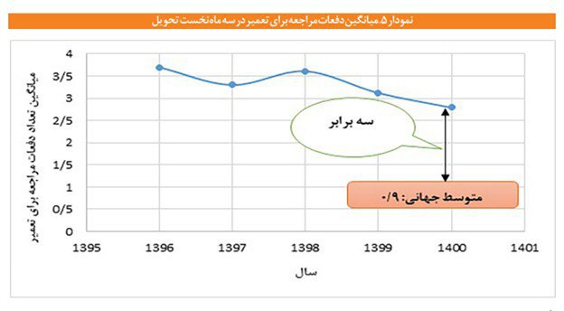 ایرانی ها بیشتر به مراکز خدمات پس از فروش خودرو مراجعه می کنند یا خارجی ها؟